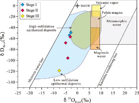 Plot Of δd Versus δ 18 O Showing The Calculated Composition For The Download Scientific