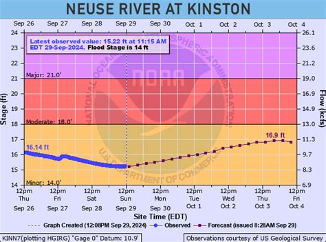 Neuse River at Kinston Water Levels | TownDock.net