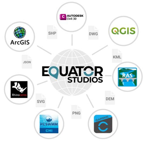 Davidson County GIS Data – Equator