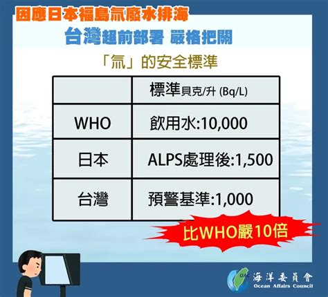 掌握日本氚水排放動態 海委會跨部會合作檢驗「均無異常」 生活焦點 要聞 Nownews今日新聞