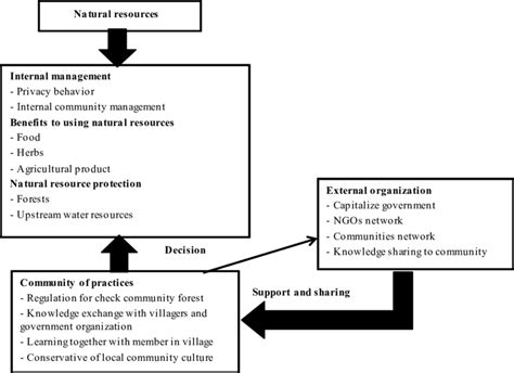 Framework On The Success Of Community Practices For Natural Resource