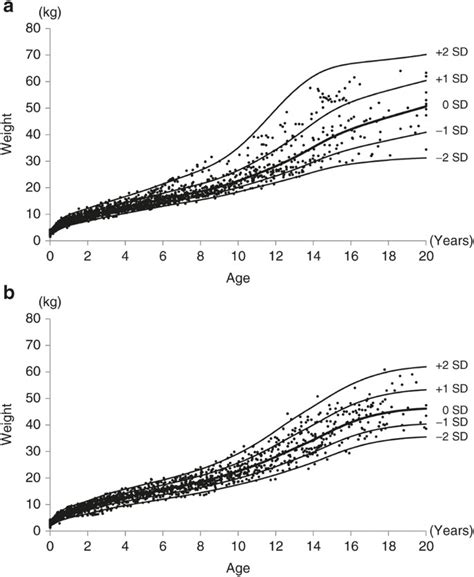 Cdc Growth Chart Noonan Syndrome