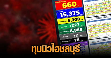 ชลบุรีป่วยโควิดทุบนิวไฮ วันนี้พุ่ง 660 คน ดับอีก 2 ราย เผยพบระบาดแล้ว