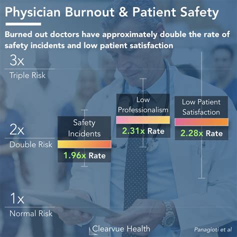 Effects Of Physician Burnout On Patient Care Visualized Health