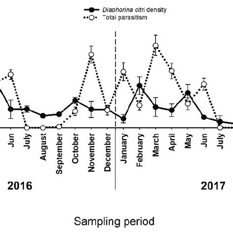 The Relationship Between Diaphorina Citri Densities And Total Download Scientific Diagram