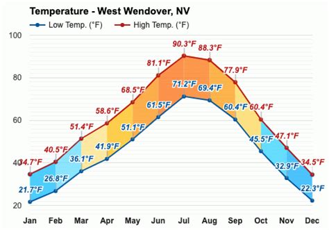 West Wendover, NV - April Weather forecast - Spring forecast