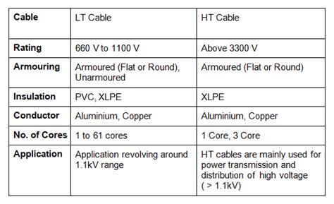 6 Differences Between Ht And Lt Cables