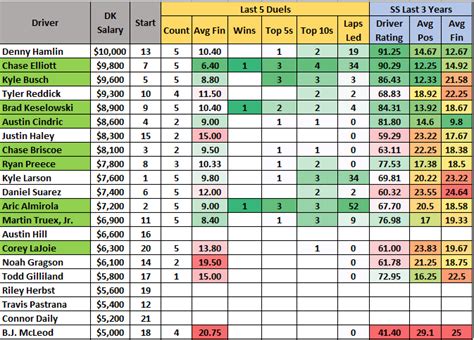 Free Nascar Dfs Daytona Duels Breakdown Cheat Sheet And Cores Run