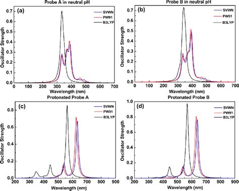 Uvvis Spectra Showing The Absorption Of Fluorescent Probes A And B Download Scientific Diagram