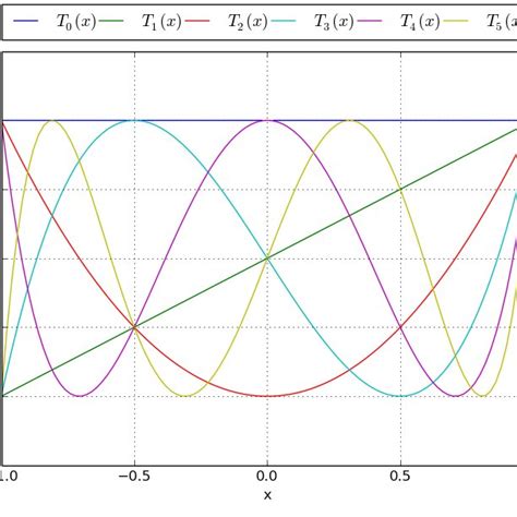 1 Shows A Few Chebyshev Polynomials Of The First Kind Download