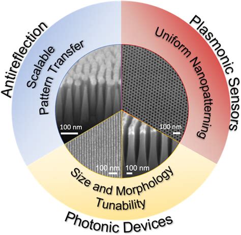 Notable Features Of Block Copolymer Thin Film Nanopatterning And Download Scientific Diagram