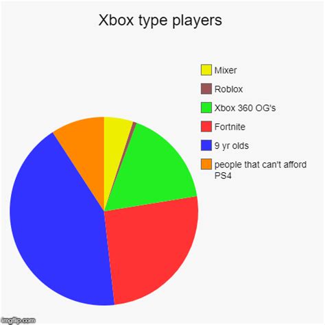 Xbox Type Players Imgflip