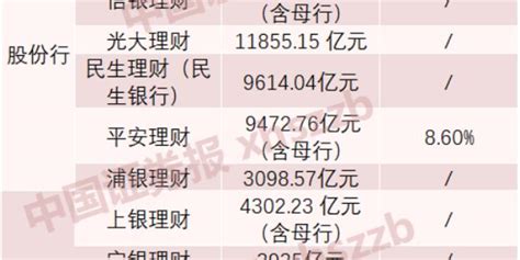 17家银行理财公司披露6月末管理规模，招银理财达288万亿元手机新浪网