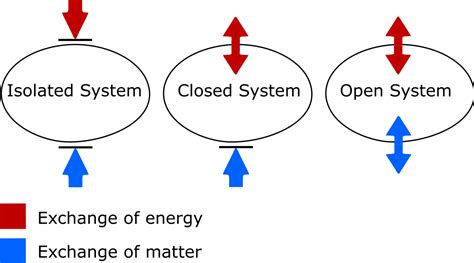 Isolated System Wikipedia