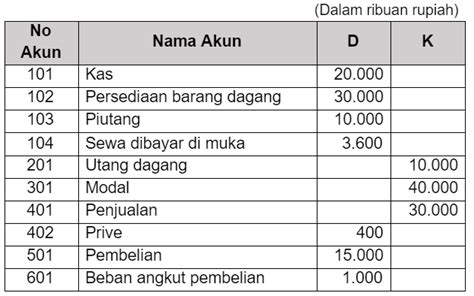 Perhatikan Neraca Saldo Toko Alfagrosir Berikut