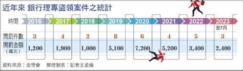 〈財經週報 理專a錢〉理專a錢爆不完 23家銀行遭罰251億 自由財經