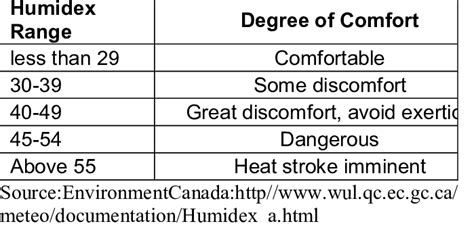 Humidex Range And Degree Of Comfort Download Table