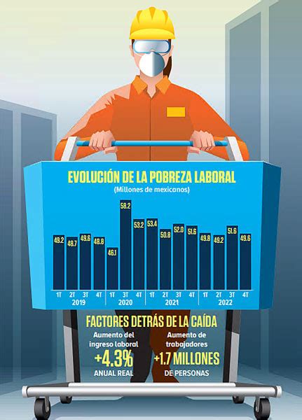 Se Redujo La Pobreza Laboral Tiene Mejor Cierre De Año Desde 2007