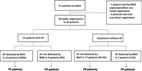 Study Flow Chart And Diagnosis Abbreviations AF Atrial Fibrillation