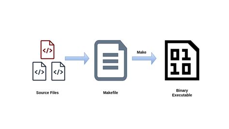 Using Cmake And Gcc To Cross Compile Binaries Earthly Blog