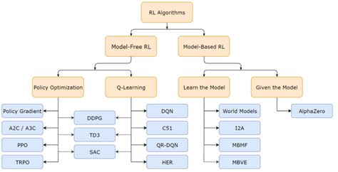 Reinforcement Learning Algorithms — An Intuitive Overview By Smartlab Ai Medium