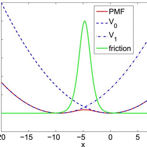 Potential Of Mean Force Pmf Eq 24 And Electronic Friction Eq Download Scientific