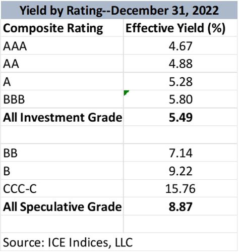 What Are High Yield Bonds? - Income Securities