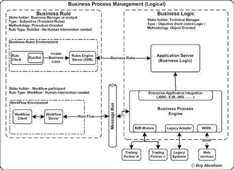 Business Process Management (BPM), B2B Integration and E-Business ...