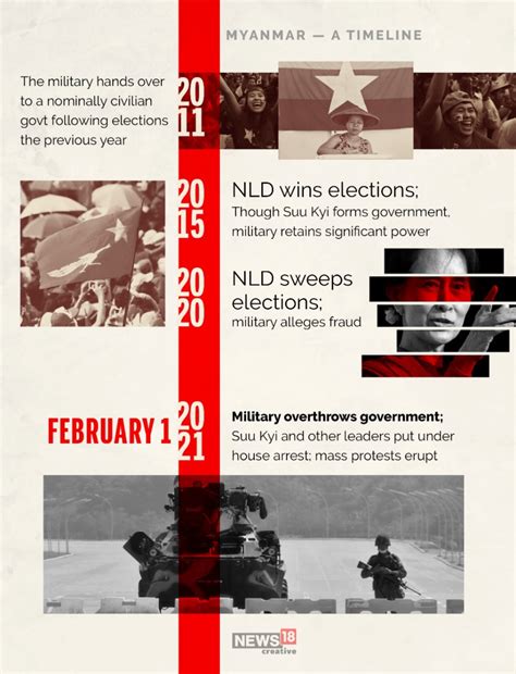 Myanmar Military Coup Timeline: News18 Explains Chronology Of Events In ...