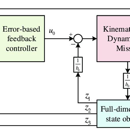 Block Diagram Of Active Disturbance Rejection Tracking Controller