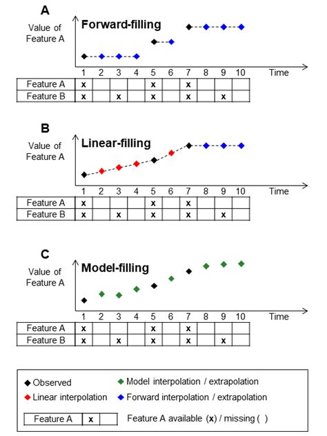 Different Strategies To Impute Missing Data A Forward Filling