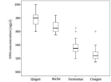 The box plot shows the total DNA concentration ng μl obtained with