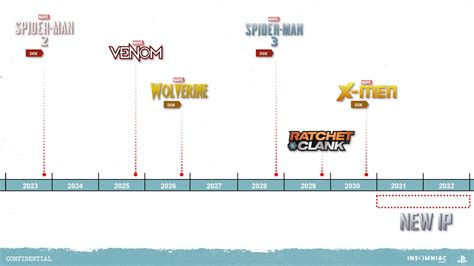 Una filtración detallada de la hoja de ruta futura de Insomniac Games