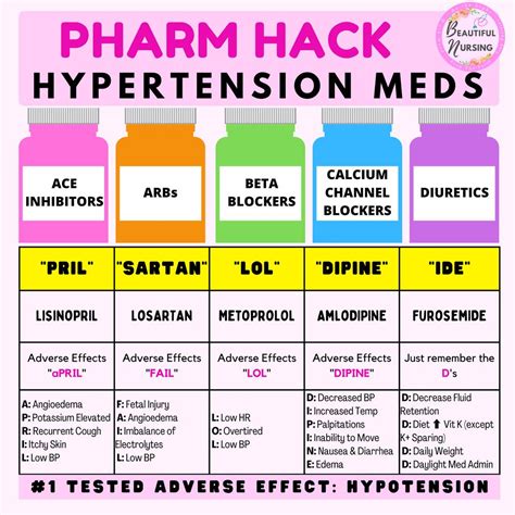 Hypertension Medications Htn Meds Nursing School Nursing Student