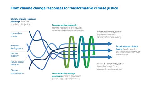 Justice Moves To Centre Stage As Climate Action Ramps Up Idrc