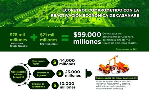 Ecopetrol Y Sus Empresas Aliadas Contrataron Mil Millones Con