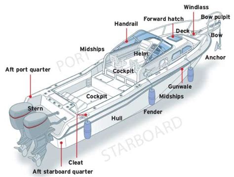 basic parts of a fishing boat - scrgruppen.com