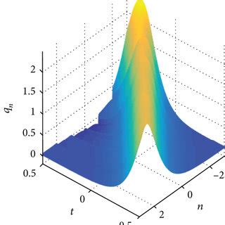 One Soliton Solution Q N In Or A Bell Shaped One Soliton