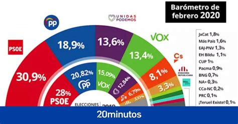 V Deo El Cis Mantiene Al Psoe En Cabeza El Pp Baja Y Ciudadanos Sube