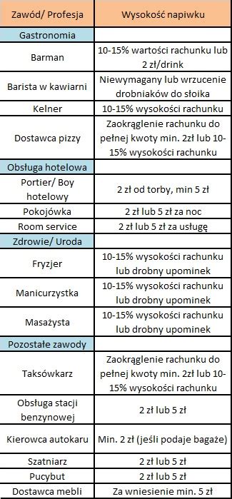 Ile Si Daje Napiwku W Polsce Swyft