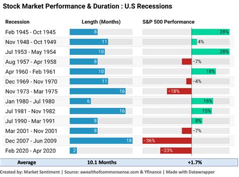 Stock Market Performance During Recessions Rmarketsentiment