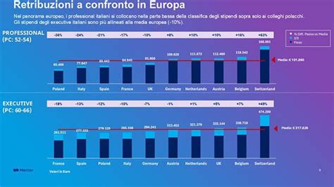 Giovani E Lavoro Gli Stipendi Salgono Del 5 4 Rispetto Al 2021 Ma I