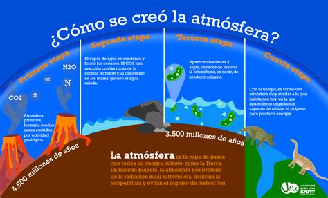 4 Imagenes De Capas De La Atmosfera Para Colorear