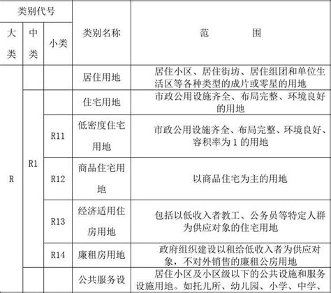 用地性质分类表代码整理知识收录文档之家