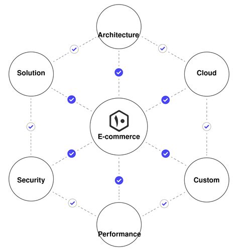 Custom Cloud Solution Architecture