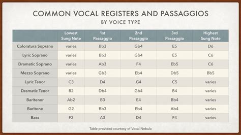 Find Your Vocal Range And Voice Type Test Vocal Nebula