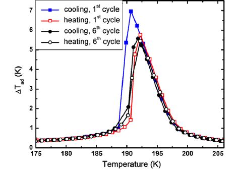 Temperature Dependences Of The Adiabatic Temperature Change DT Ad T