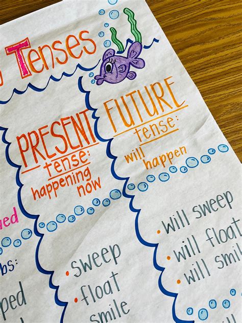 Verb Tenses Anchor Chart Etsy