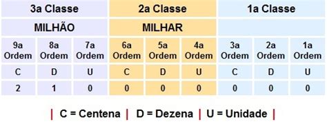 Quanto É 3 De 1 Milhão - Duas unidades de milhão mais seis centenas de milhar mais nove dezenas ...