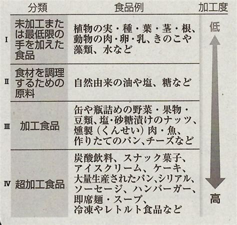 「超加工食品」とは？、摂りすぎに注意！ Drトムの 「食と健康」 情報ブログ